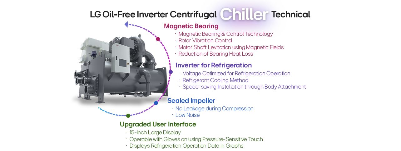 Efficient HVAC cooling, LG oil-free centrifugal chiller, magnetic bearing, inverter technology.