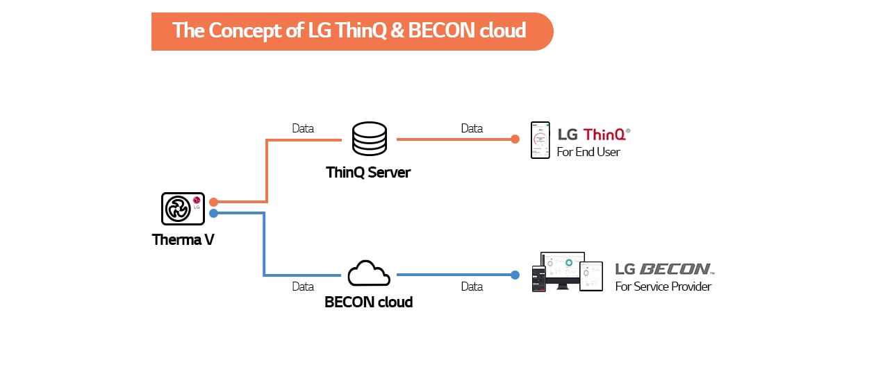 The Concept of LG ThinkQ & BECON cloud
