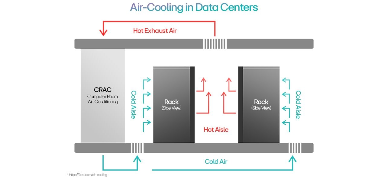 Diagram of air-cooling in data centers: CRAC unit cools racks via hot aisle and cold aisle airflow management.