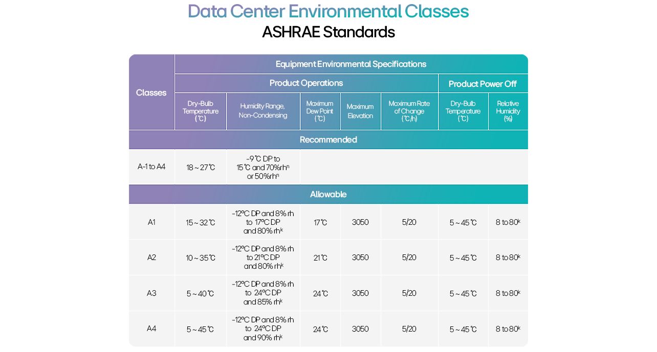Data center environmental table: ASHRAE classes with specs for temperature, humidity & dew point ranges.