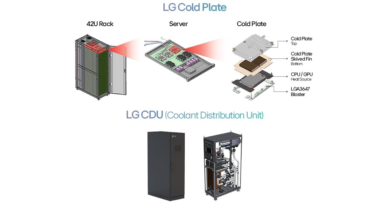 42U data center server with exploded cold plate & LG CDU showcasing efficient liquid cooling.