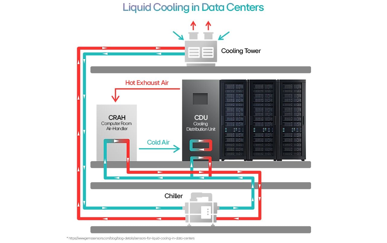 Liquid Cooling in Data Centers diagram: cooling tower, CRAH, CDU, servers & chiller with hot & cold liquid flow.