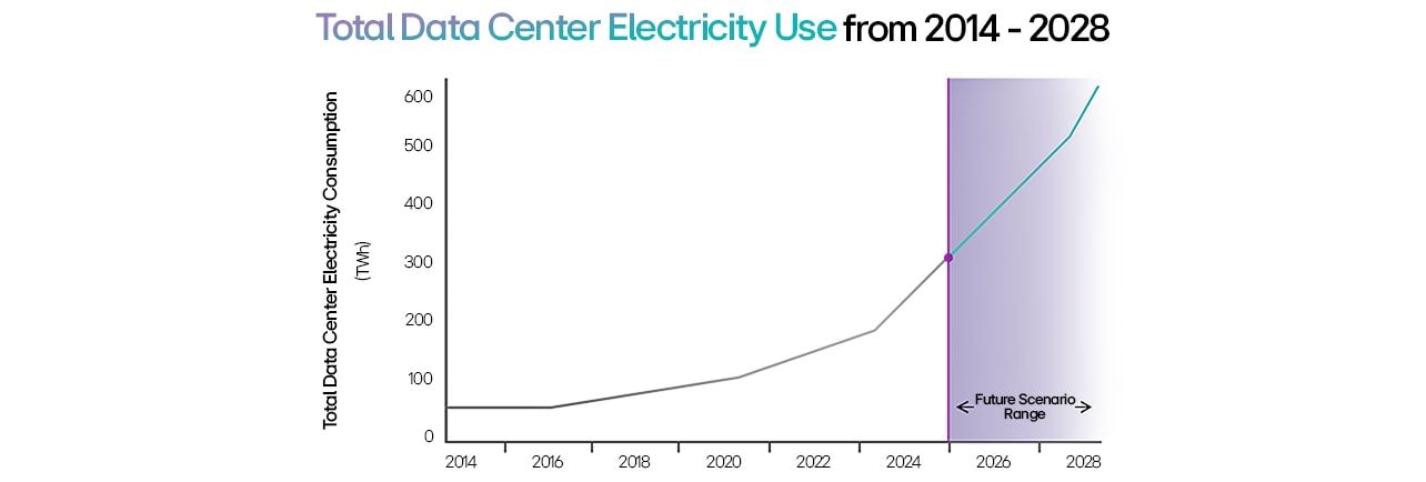 Graph of data center electricity consumption (TWh) 2014-2028 with purple future projections.