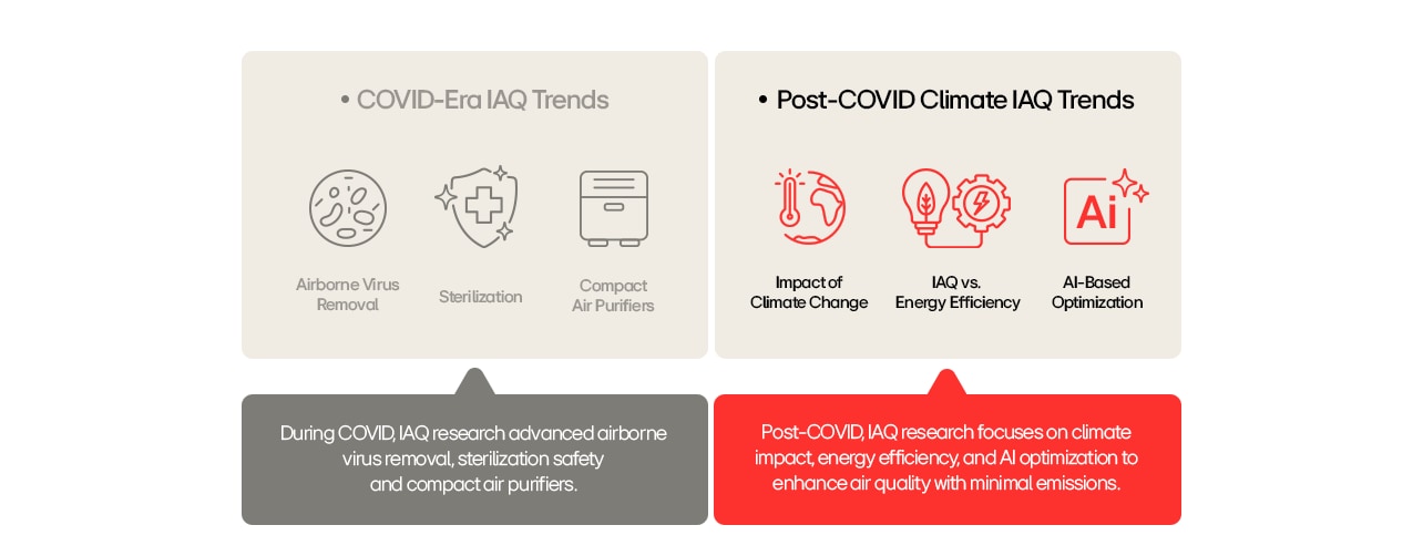 Comparison of COVID-era indoor air trends and post-COVID climate-focused air quality innovations.