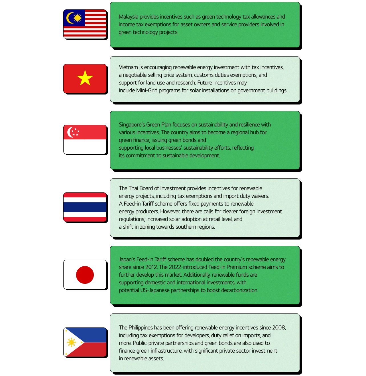In Asia, various countries such as Malaysia, Singapore, Vietnam, Thailand, Japan, the Philippines are currently implementing renewable energy investment incentives.