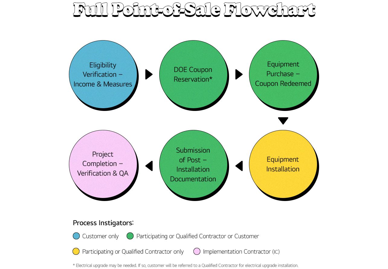 Image shows about DOE Home Electrification rebates full point of sale flowchart
