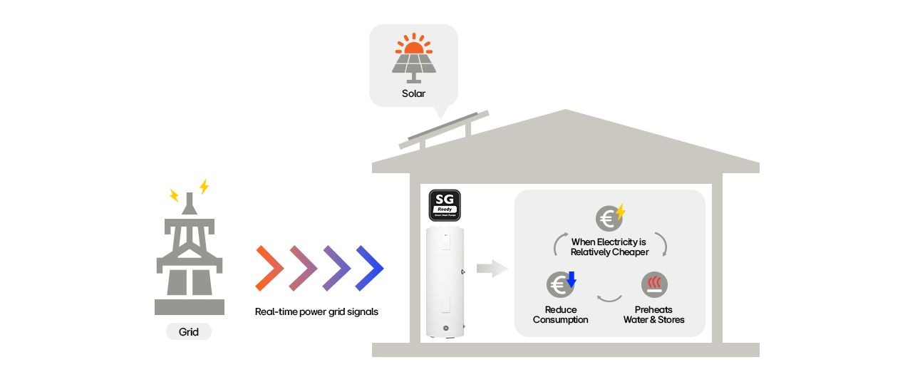 Smart grid-ready LG heat pump water heater system optimizing usage with solar and real-time power grid signals.