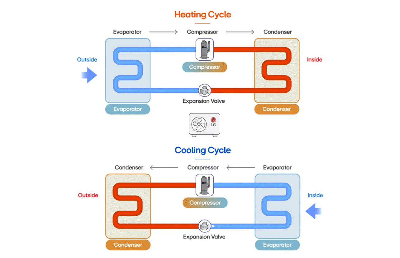 Diagram illustrating the heating and cooling cycles of a heat pump, showcasing the flow between evaporator, compressor, and condenser.