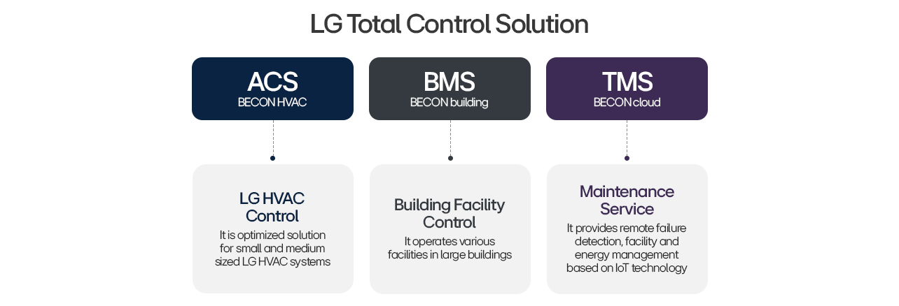 LG Total Control Solution with ACS, BMS, and TMS systems for HVAC, building control, and cloud-based maintenance