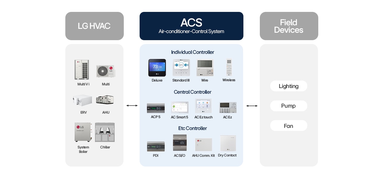 Diagram of LG Air-conditioner Control System with HVAC units, controllers, and field devices like lighting and fans