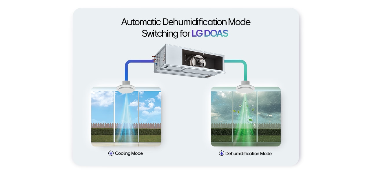 Illustration of LG DOAS Automatic Switching Between Cooling and Dehumidification Modes Based on Outdoor Conditions