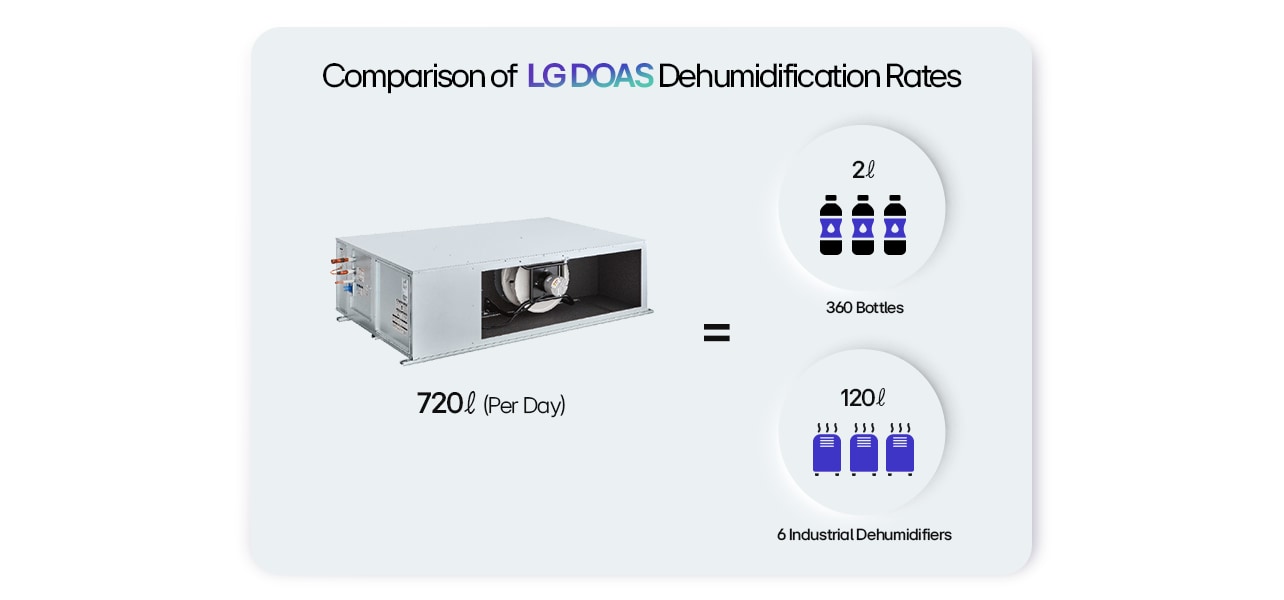 Comparison of LG DOAS Dehumidification Rates - Equivalent to 360 Bottles and Powering 6 Industrial Dehumidifiers