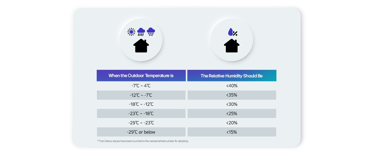 The image appears to be an informational graphic that provides guidelines for humidity level based on outdoor temperature.