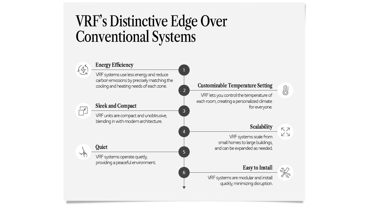 Differentiated advantages over LG VRF's existing systems