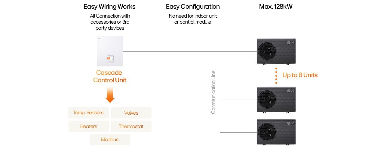 LG infographic shows Cascade Control Unit wiring setup with easy configuration, accessory integration, and scalable control