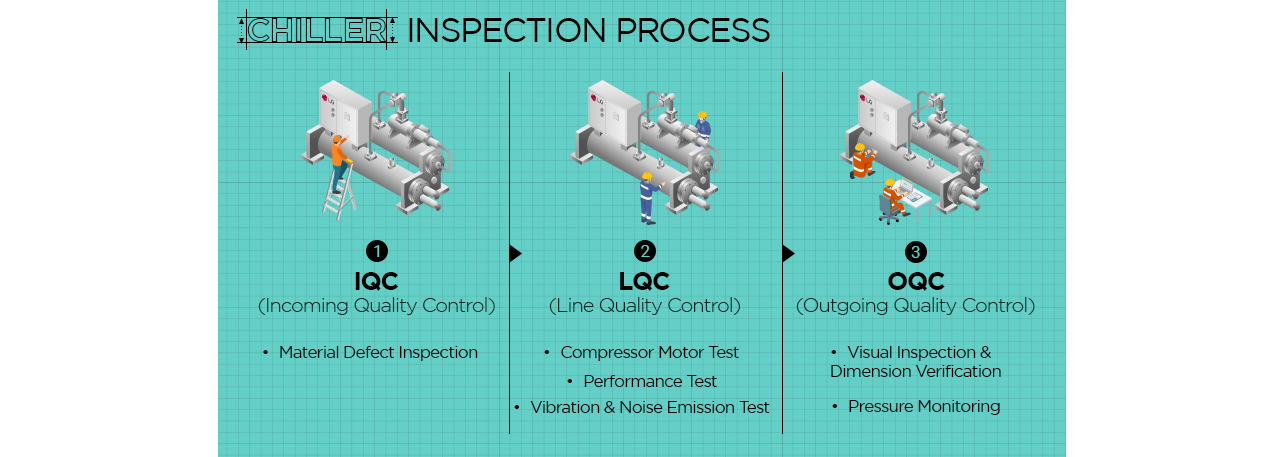 Chiller Inspection Steps: Material, Compressor, Performance, Visual, Pressure