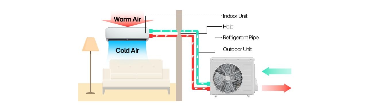 Diagram illustrating how a mini-split AC system works, showing indoor and outdoor units, refrigerant pipes, and air flow.