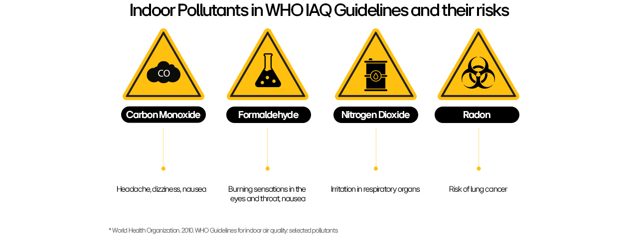 Infographic of indoor pollutants in WHO IAQ guidelines: carbon monoxide, formaldehyde, nitrogen dioxide, and radon, highlighting their health risks.