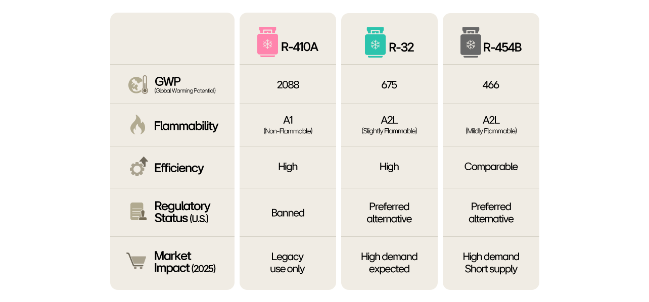 Chart comparing R-410A, R-32, and R-454B on GWP, flammability, efficiency, and regulations.