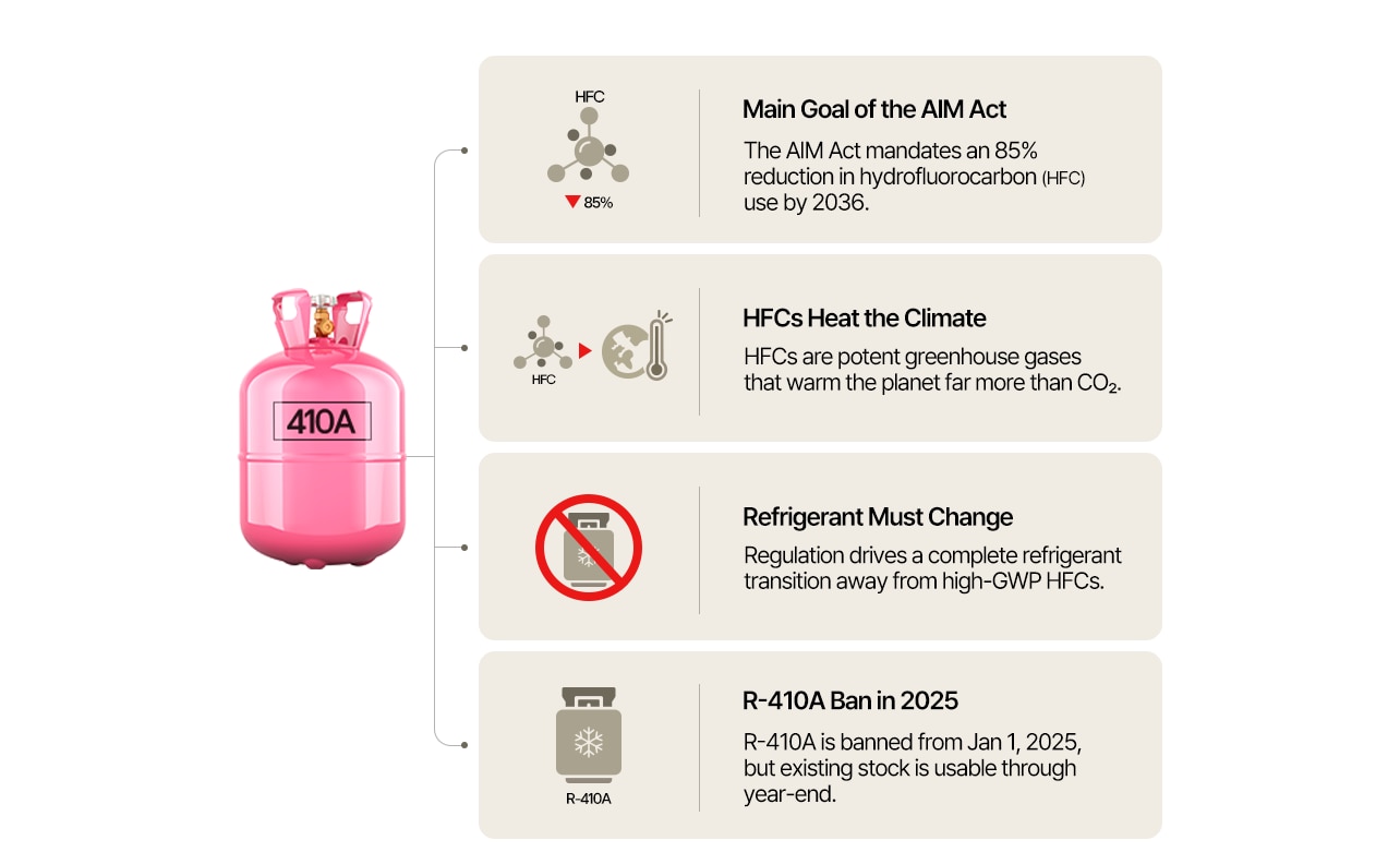 Pink 410A tank beside icons and facts about HFCs, climate impact, and 2025 refrigerant ban.