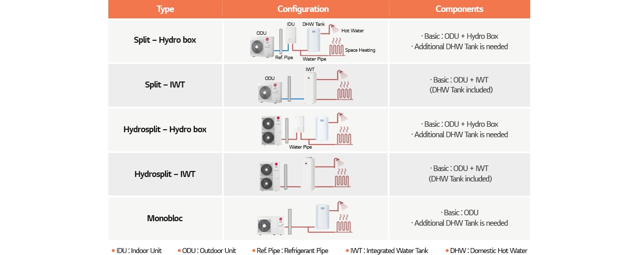 Table about type, configuration and components of different LG Heat pumps