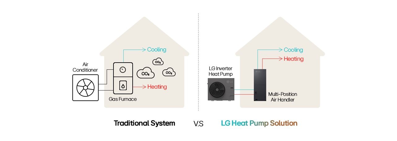 LG Inverter Heat Pump vs. Traditional System: Energy-efficient, CO2-free heating & cooling with multi-position air handler.