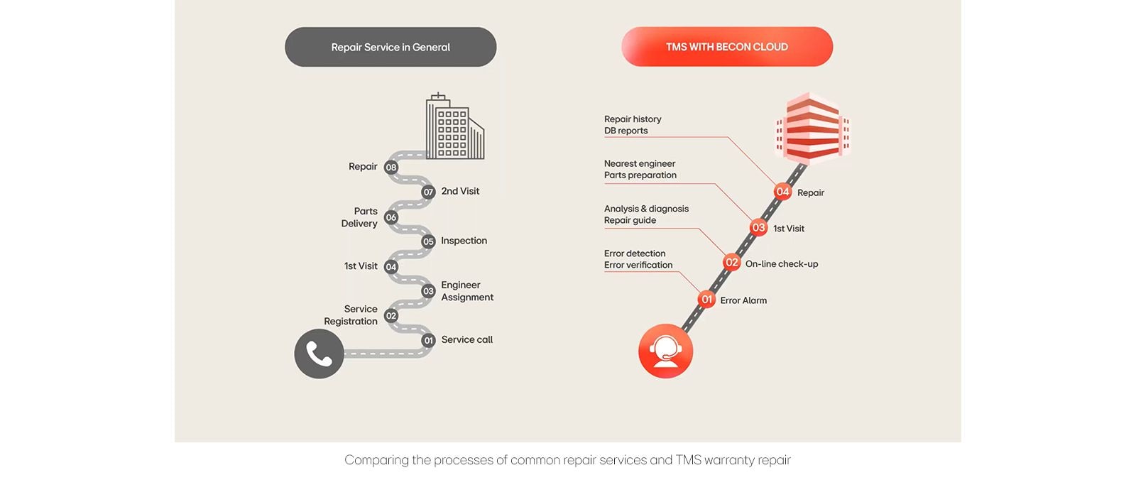 Comparing the processes of common repair services and TMS warranty repair.