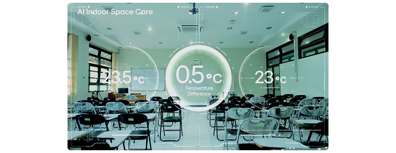 AI Indoor Space Care interface showing classroom climate data with 0.5°C temperature difference across room