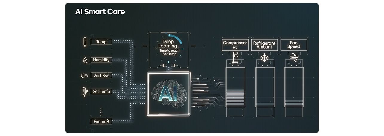 AI Smart Care diagram showing deep learning optimizing HVAC via temp, humidity, airflow, and system outputs