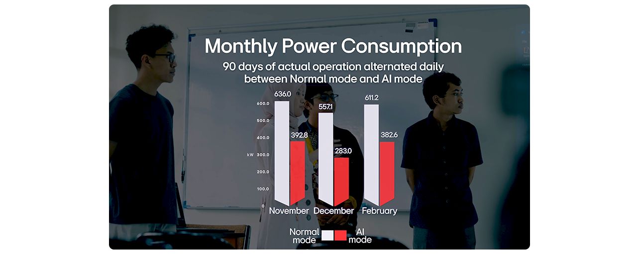 Bar chart comparing monthly power use in Normal vs AI mode, showing reduced energy in AI mode over 90 days