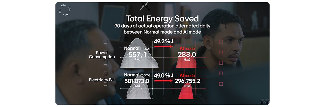 Bar chart comparing monthly power use in Normal vs AI mode, showing reduced energy in AI mode over 90 days