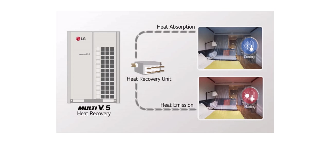 MULTI V 5 Heat Recovery Heat Absorption Heat Recovery Unit Heat Emission  Cooling Heating