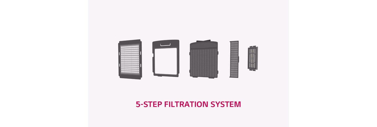 LG air purification's 5-step filtration system