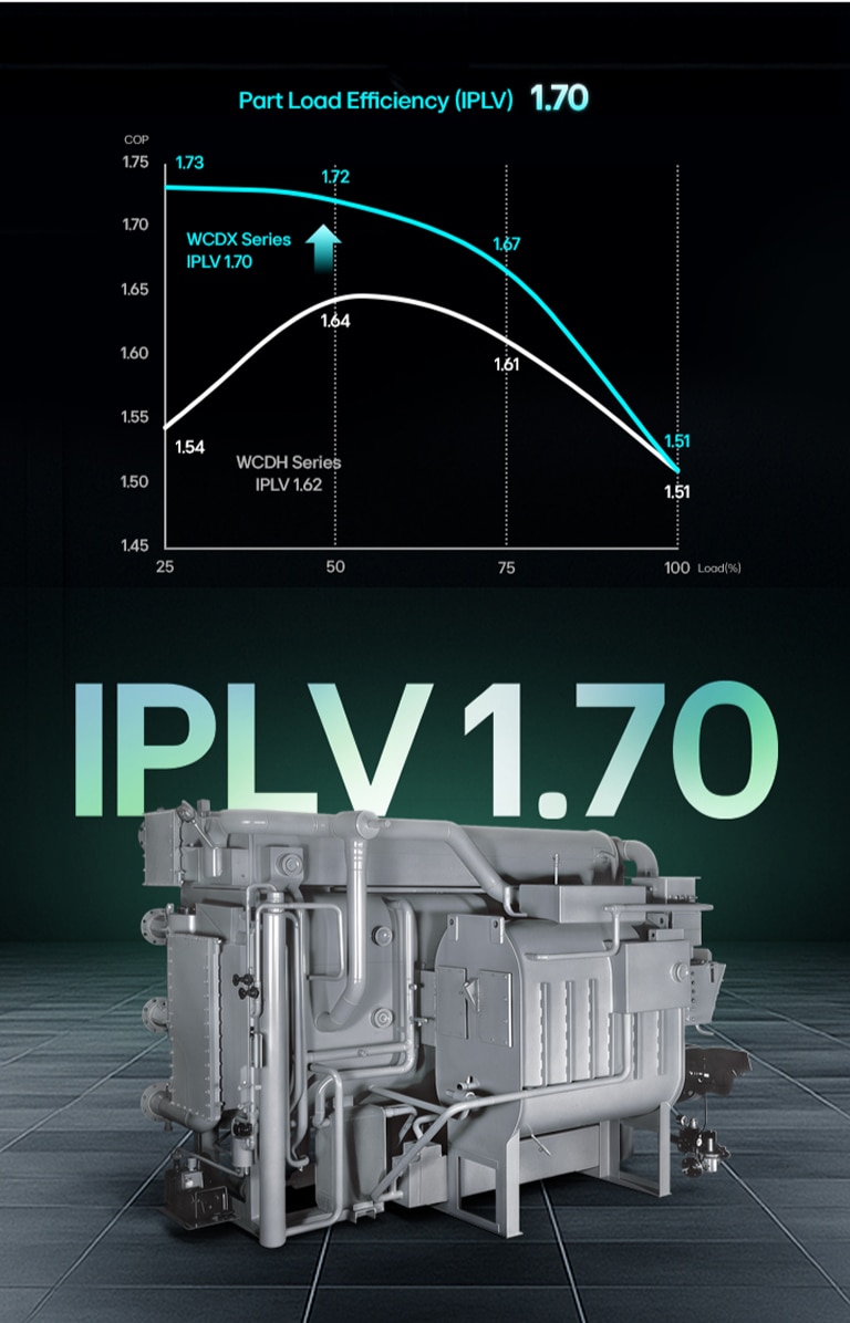 The Product shows IPLV 1.70 rating with refrigeration efficiency graph displayed.