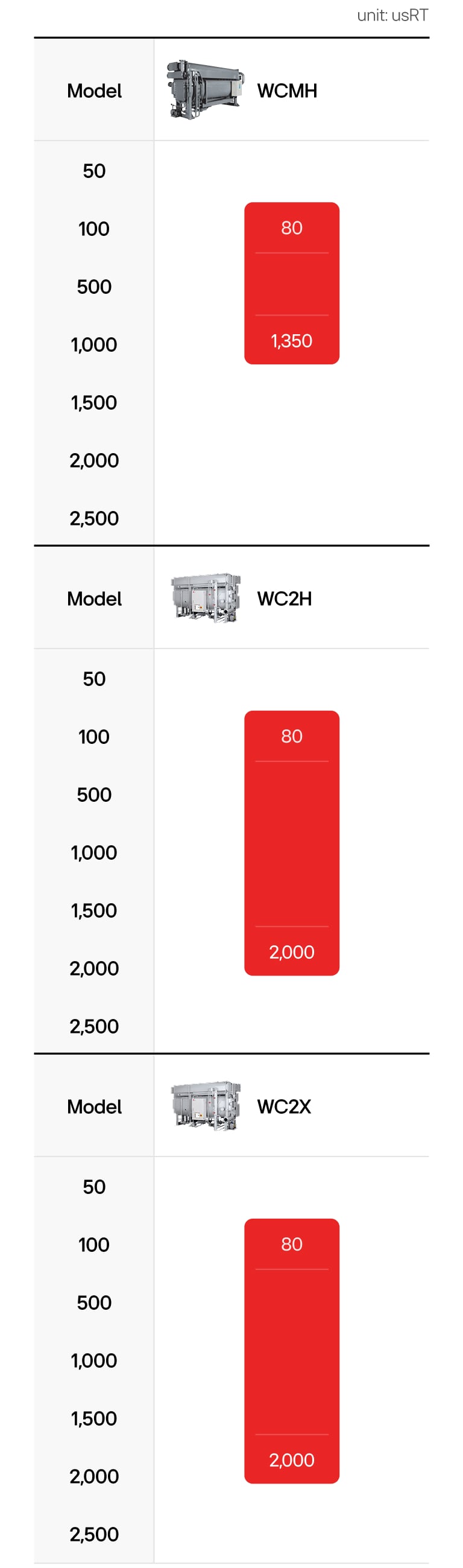 LG Absorption Chiller Hot Water Type lineup ranges from 80 to 2,000 usRT.