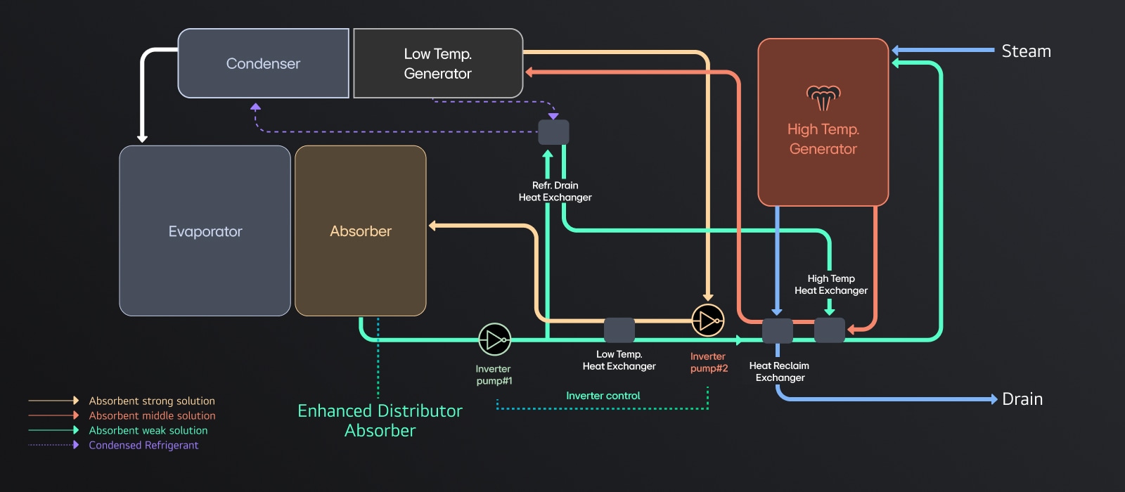 LG Absorption Chiller Steam Type refrigeration cycle diagram is displayed.