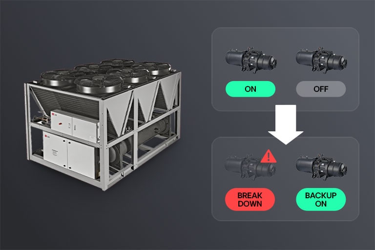 LG Air-cooled Screw Chiller on the left, with diagram explaining backup compressor operation on the right.