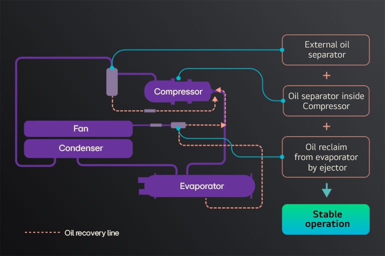 Structural diagram illustrating the Oil Recovery System process.