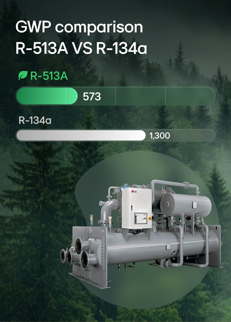 This is a video showing a bar graph comparing the GWP values of R-513A and R-134a.