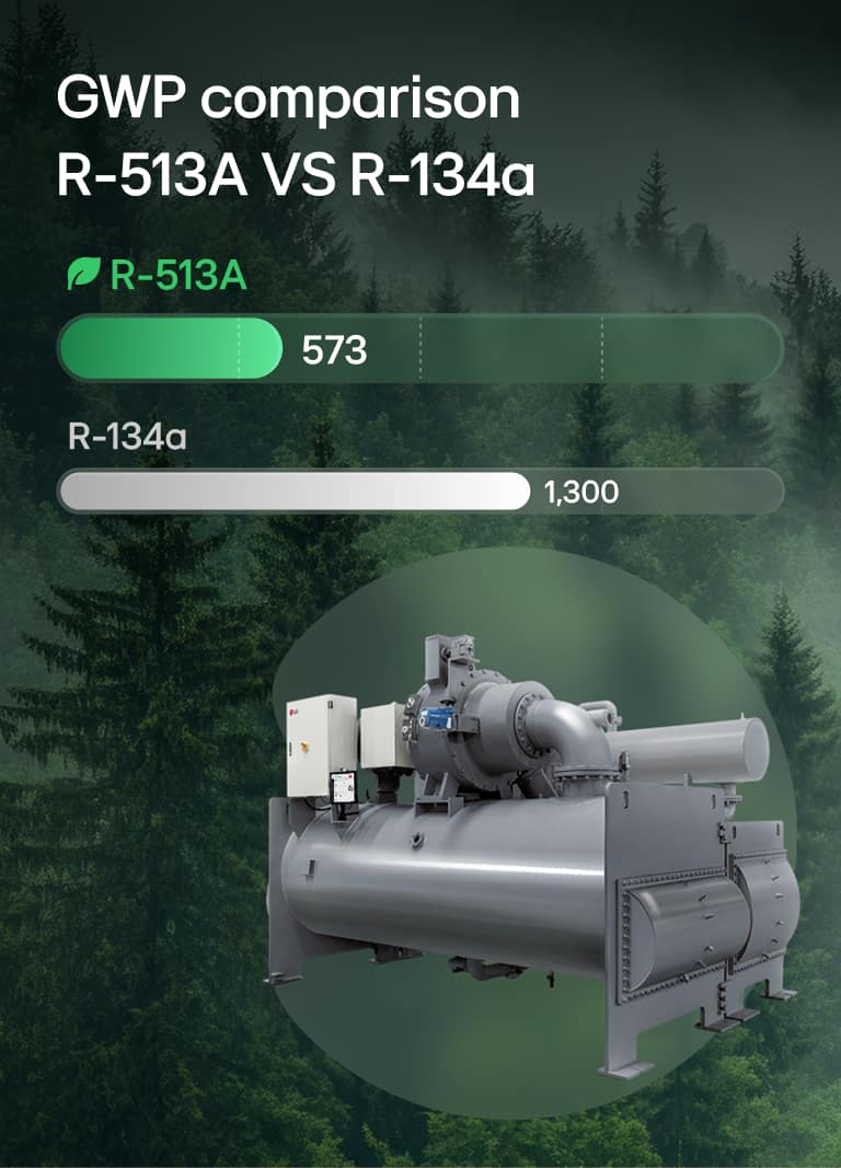 This is a video showing a bar graph comparing the GWP values of R-513A and R-134a.