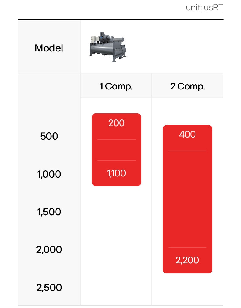 The Oil-free Centrifugal Chiller range is 200 - 1100 with 1 comp and 400 - 2200 with 2 comp.