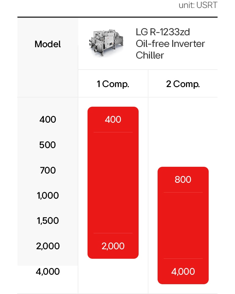 LG Oil-free Inverter Chiller lineup showing capacity ranges. 1 compressor (400–1,000 usRT) and 2 compressor (800–2,000 usRT).