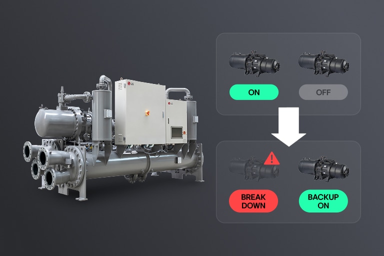LG Water-cooled Screw Chiller on the left, with diagram explaining backup compressor operation on the right.