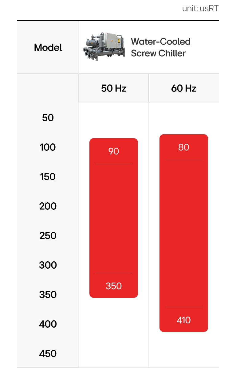 LG Water-cooled Screw Chiller lineup displayed with capacities: 90–350usRT (50Hz) and 60–410usRT (60Hz).