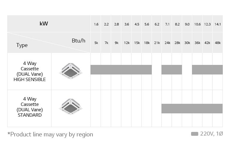LG Dual Vane 4 way cassette lineup chart includes high sensible, stard version, detailing model name and usRT.