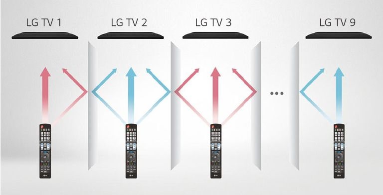 Each remote control only controls a designated TV without tangling each other.