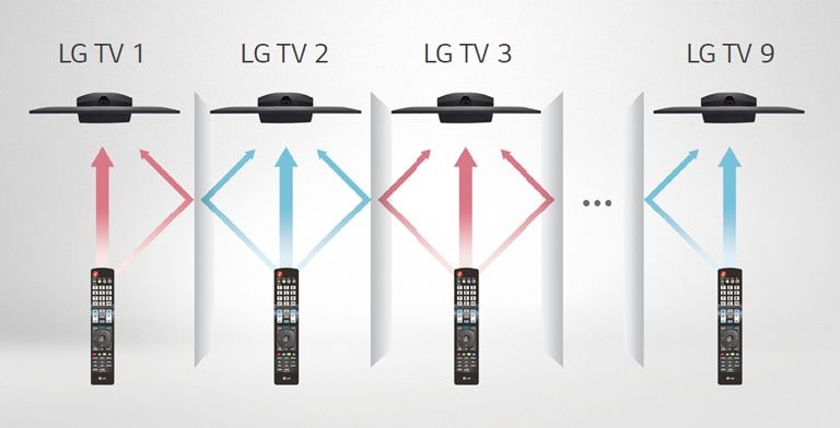 The multi IR function ensures that each room’s TVs do not interfere with other remote control signals in the same rooms in which the TVs are installed.