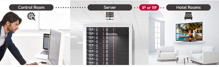 A man is managing some contents and settings of TV in the hotel using Pro:Centric Direct solution through server.