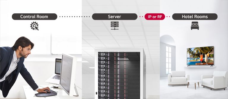The man is managing the contents and settings of TV in the hotel using Pro:Centric Direct solution through a server.