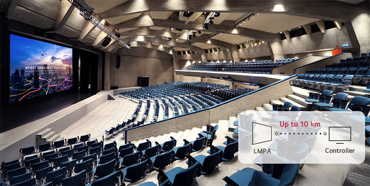An LMPB is installed in a large auditorium, and its controller, with a maximum separation distance of 10 km, can be placed separately from the display.